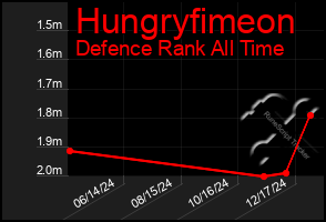 Total Graph of Hungryfimeon