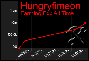 Total Graph of Hungryfimeon