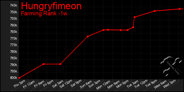 Last 7 Days Graph of Hungryfimeon