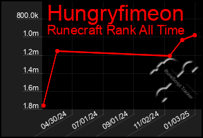 Total Graph of Hungryfimeon