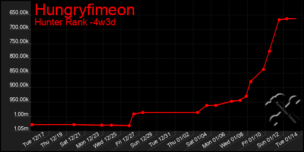 Last 31 Days Graph of Hungryfimeon