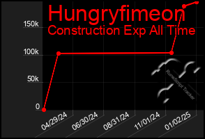 Total Graph of Hungryfimeon