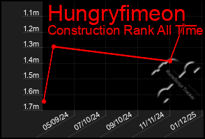 Total Graph of Hungryfimeon