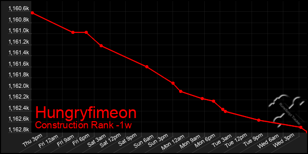 Last 7 Days Graph of Hungryfimeon