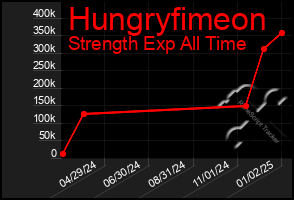 Total Graph of Hungryfimeon