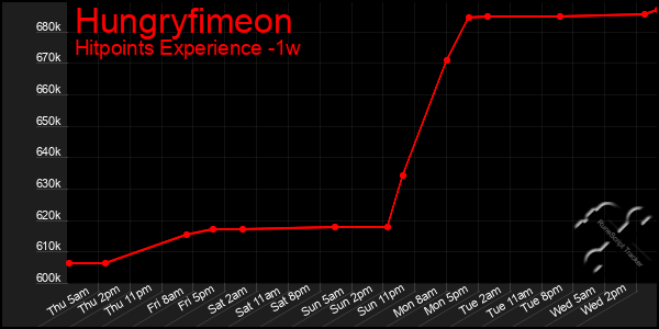 Last 7 Days Graph of Hungryfimeon