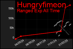 Total Graph of Hungryfimeon