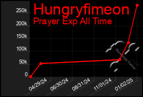 Total Graph of Hungryfimeon