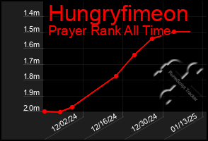 Total Graph of Hungryfimeon