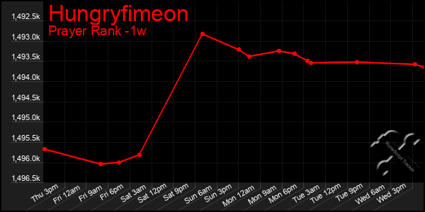 Last 7 Days Graph of Hungryfimeon