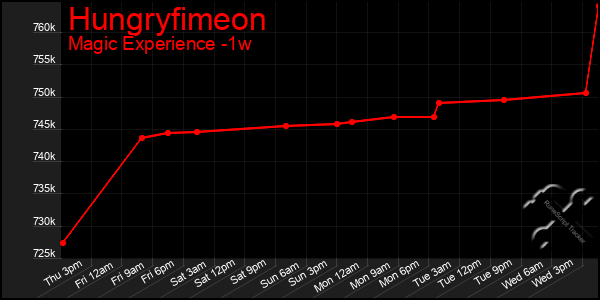 Last 7 Days Graph of Hungryfimeon