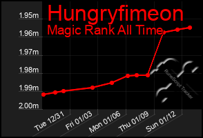 Total Graph of Hungryfimeon