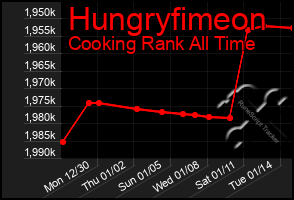 Total Graph of Hungryfimeon