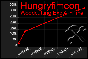 Total Graph of Hungryfimeon