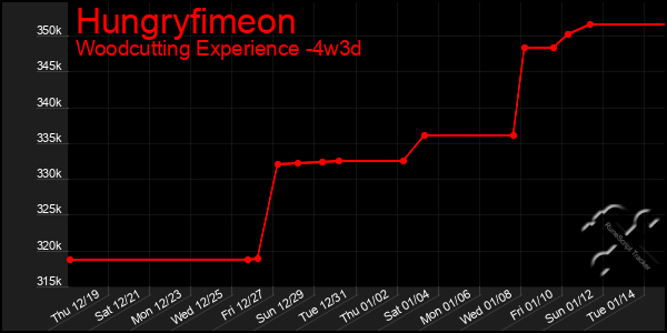 Last 31 Days Graph of Hungryfimeon