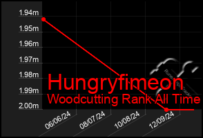 Total Graph of Hungryfimeon