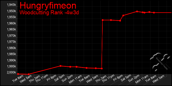 Last 31 Days Graph of Hungryfimeon