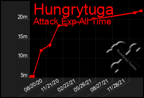 Total Graph of Hungrytuga