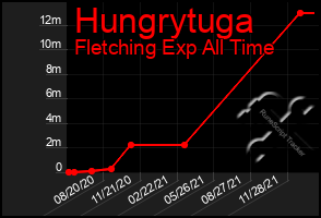 Total Graph of Hungrytuga