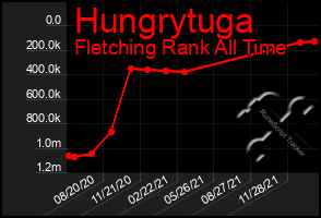 Total Graph of Hungrytuga