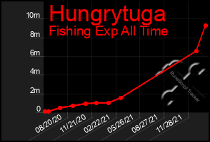 Total Graph of Hungrytuga