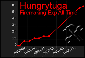 Total Graph of Hungrytuga