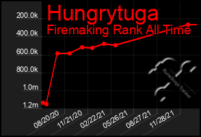 Total Graph of Hungrytuga