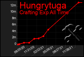 Total Graph of Hungrytuga