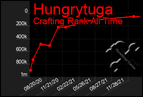 Total Graph of Hungrytuga