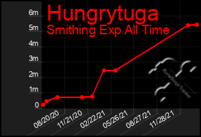 Total Graph of Hungrytuga