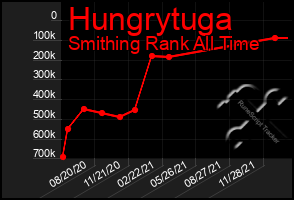 Total Graph of Hungrytuga