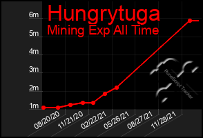 Total Graph of Hungrytuga