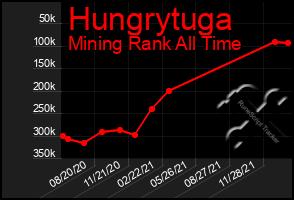 Total Graph of Hungrytuga