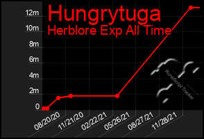 Total Graph of Hungrytuga