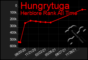 Total Graph of Hungrytuga