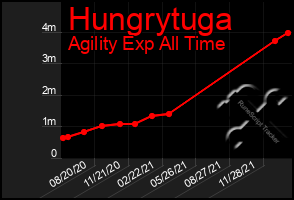 Total Graph of Hungrytuga