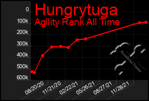 Total Graph of Hungrytuga