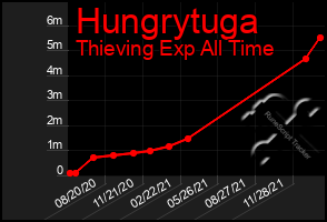 Total Graph of Hungrytuga