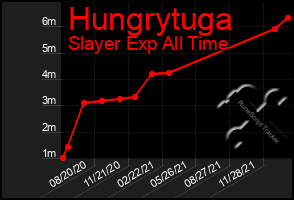 Total Graph of Hungrytuga