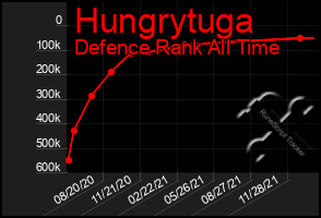 Total Graph of Hungrytuga