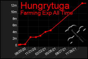 Total Graph of Hungrytuga