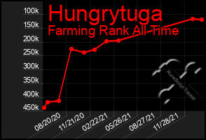 Total Graph of Hungrytuga