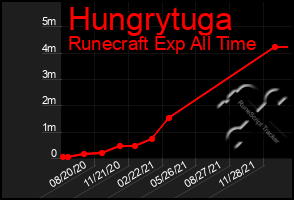 Total Graph of Hungrytuga