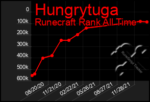 Total Graph of Hungrytuga