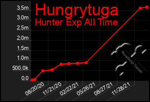 Total Graph of Hungrytuga