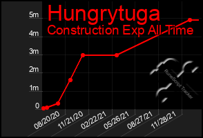 Total Graph of Hungrytuga