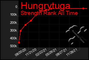 Total Graph of Hungrytuga