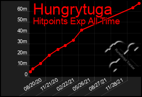 Total Graph of Hungrytuga