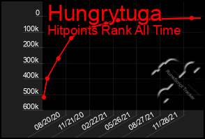 Total Graph of Hungrytuga