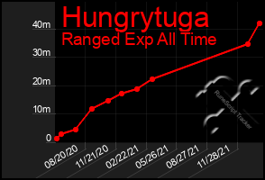 Total Graph of Hungrytuga